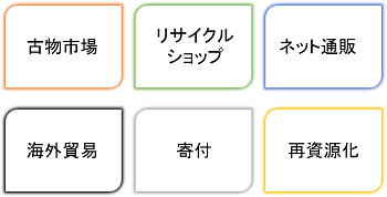 古物市場、リサイクルショップ、ネット通販、海外貿易、寄付、再資源化